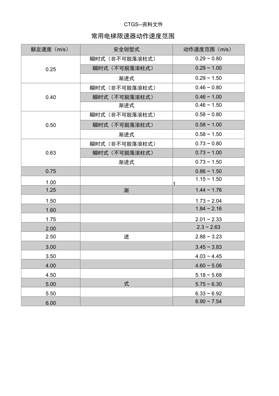 电梯限速器动作速度范围参考-图片2